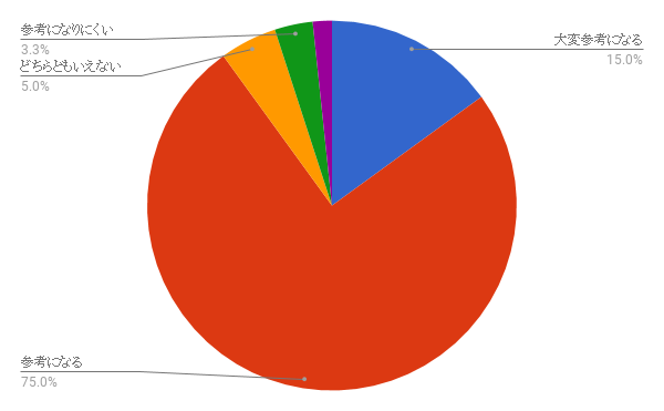 この冊子は将来を決める上で参考になりそうですか？
