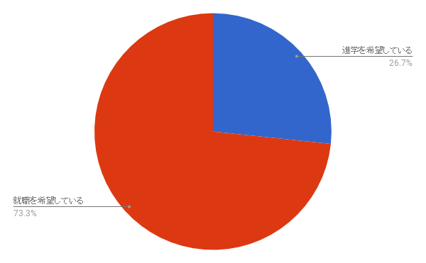 希望している進路について教えて下さい。